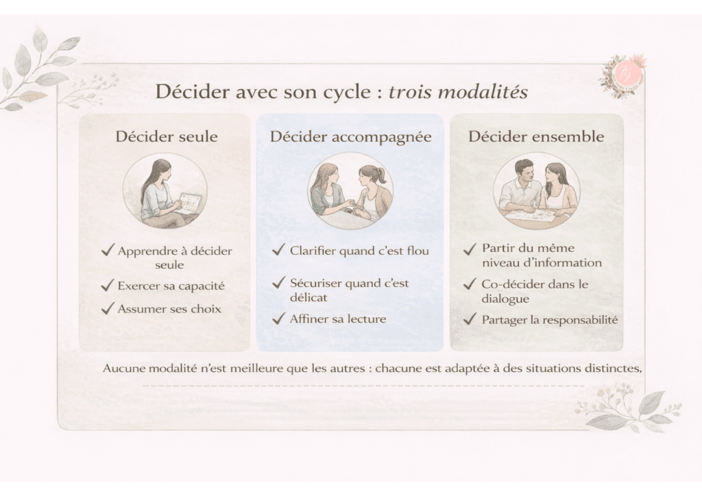 Infographie présentant trois façons de décider avec son cycle : décider seule, décider accompagnée ou décider ensemble, avec exemples et bénéfices associés.