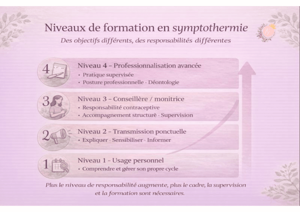 Infographie montrant les quatre niveaux de formation en symptothermie et les responsabilités associées, de l’usage personnel à la professionnalisation avancée.