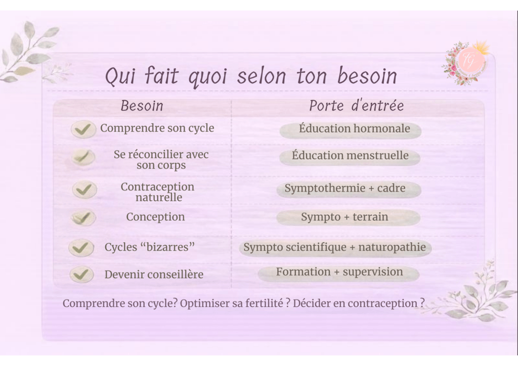 Infographie expliquant qui fait quoi selon le besoin autour du cycle féminin : éducation hormonale, éducation menstruelle, symptothermie, naturopathie féminine, symptothermie scientifique et formation de conseillère.